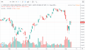 DIA - Stock Chart